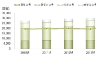 지난해 국내 임업가구소득 2013년보다 3.7%↑