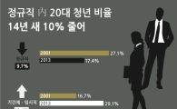 정규직 內 20대 청년 비율, 14년 새 10% 줄었다