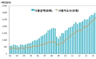 유커 감소 탓? 1Q 외국인 카드사용액 13%↓…내국인 해외사용액 '역대최대'