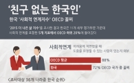 한국 '사회적 연계지수' OECD 최저…러시아·브라질보다 낮아