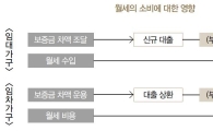 "월세 늘면 소비줄고 빈익빈부익부 심화된다"