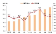 중동·아프리카 스마트폰 시장 폭풍 성장, 삼성·애플·화웨이 '삼국지'