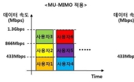 SKT, '기가 와이파이'보다 3배 빠른 신기술 개발