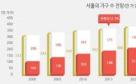 "2035년 서울 3가구 중 2가구는 1~2인 초소형가구"