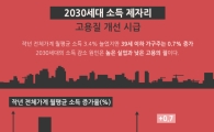 [인포그래픽] 2030세대 "버는 게 없어 쓰지도 못해"