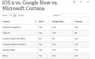 [WWDC15]애플 iOS9 vs 구글 나우 vs MS 코타나…가장 똑똑한 비서는?