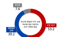 리얼미터 "국민 53.2%, 朴대통령 미국 순방 연기해야"
