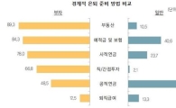 한국 부자들이 예상하는 노후 생활비는 얼마?