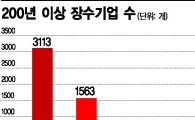 [이젠 신뢰 생태계] 3. 글로벌 장수기업의 성공 비결