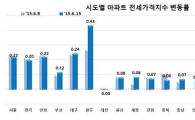 서울 아파트 전셋값 상승세 둔화…0.01p↓