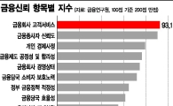 [이젠 신뢰 생태계]금융신뢰 엉망…'아큐파이 여의도' 걱정되네