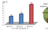 올해 국내 ICT 기업 상장,  작년 두배…속사정은?