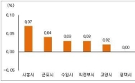 서울 진입 편리한 수도권 지역 전세 여전히 강세