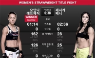 UFC 요안나 예드제칙, 제시카 페네 상대로 TKO승…압도적 경기력 