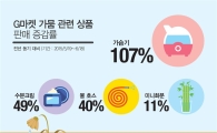 가뭄 한달 여…수분 공급 상품 잘 팔린다