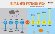 티몬, 올여름 늦어진 장마에 무더위 상품 인기 
