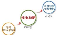 [서민금융 강화]'징검다리론' 11월 도입… 저신용자 제도금융권 정착 돕는다