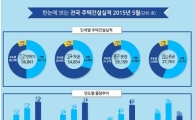 5월 주택 인·허가 폭발적 증가…전년比 36.8% ↑