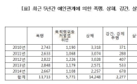 최근 5년간 데이트폭력 피해자 3만6000명 넘어…290명 생명 잃어