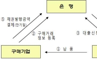 외상매출채권 미결제 기업 2년간 관련거래 못 한다 