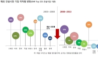 "해외건설 수주 85%가 도급…해외 수출 확대엔 한계"