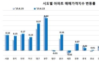 전국 아파트 매매·전세가 일주일만에 상승폭 확대
