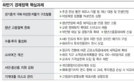 [하반기경제정책]추경 등 15조 투입해 '성장률 3% 지키기' 안간힘(종합)