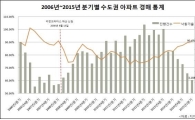 상반기 수도권 아파트 경매 낙찰가율 90%…8년來 최고