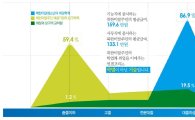 "탈북민 87% 대졸이상 희망 vs. 구인기업 60%는 중졸이하 요구"