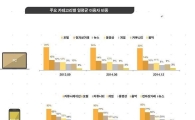 모바일에 바뀌는 세상 …'모바일 온리' 현상 뚜렷