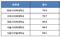 한양사이버대학교, 2015년 KS-SQI 사이버대학 순위 1위 '눈길'