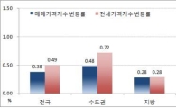 6월 전국 전셋값 전달보다 상승폭 확대…0.49%↑