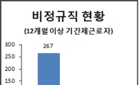 성남시 기간제근로자 15명 '정규직' 전환