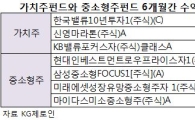 주가 상승세, 가치투자자엔 '그림의 떡'