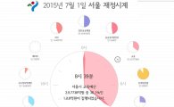 오늘 서울시가 쓴 예산, '재정시계'에서 확인하세요
