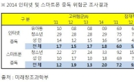 "청소년 스마트폰 중독 위험군 29.2%로 늘어나"