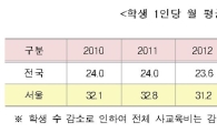 서울 사교육비 연간 4조2771억…규모 줄고 vs 1인당 사교육비는 증가
