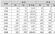 국내 20~40대 암 발생 급증…생명보험통계 10년간 갑상선암 증가율 커