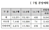 중소건설사, 7월 1만3321가구 공급…전년比 33배 ↑
