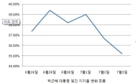 朴대통령 지지율 큰 폭 상승, 30%대 후반 회복…'여전히 불안'