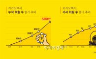 카카오택시, 출시 3개월만에 '500만콜' 돌파