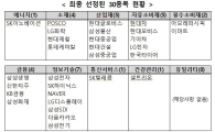 거래소, 한국형 다우지수 'KTOP30' 발표…삼성전자 포함