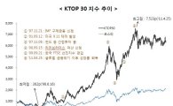 KTOP30, 코스피 지수수익률 3배…6200선 출발예정