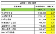 "국내 운용사 삼성물산 지분율 6.73%‥한투운용 최다"
