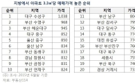 지방 아파트 값도 3.3㎡당 1000만원 시대   