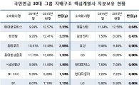 '캐스팅보트' 국민연금, 지배구조 핵심계열사 지분 10% 육박