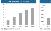 쿡방·먹방의 시대…유통기업 경영전략·실적 바뀐다
