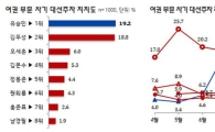 유승민, 김무성 제치고 여권 차기주자 1위 등극...TK·호남·충청 선두