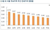 '7월 비수기 실종' 서울 아파트 전셋값 0.56%↑