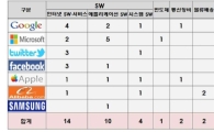상반기 ICT 기업 M&A 성적표 공개…구글·MS 1위, 삼성은?